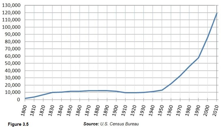 Figure 3.5 - U.S. Census Bureau. Graph showing how Boone County's population has changed over time. Graph shows the population remained below 15,000 people until about 1955 when the population began to grow. Current population appears approximately to be 120,000 in 2010.