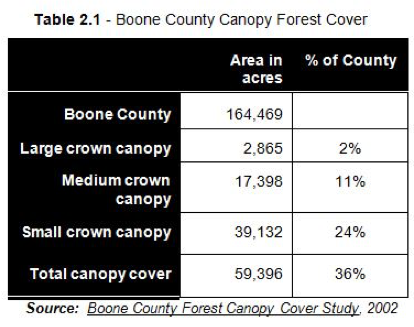 Table 2.1 - Boone County Canopy Forest Cover. Format of table is "Canopy", "Area in Acres", and "% of County." From top to bottom: Boone County, 164,469, 100%; Large Crown Canopy, 2,865, 2%; Medium Crown Canopy, 17,398, 11%; Small Crown Canopy, 39,132, 24%; Total Canopy Cover, 59,396, 36%. Source: Boone County Forest Canopy Cover Study, 2002
