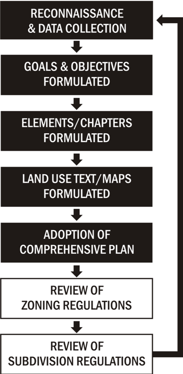 Flow chart, where each section leads to the next section, and the final goes back to the first section. The sections read: Reconnaissance & Data Collection, Goals & Objectives Formulated, Elements/Chapters Formulated, Land Use Text/Maps Formulated, Adoption of Comprehensive Plan, Review of Zoning Regulations, Review of Subdivision Regulations, [back to Reconnaissance & Data Collection and repeats] 